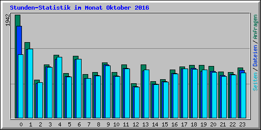 Stunden-Statistik im Monat Oktober 2016