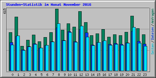 Stunden-Statistik im Monat November 2016