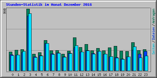 Stunden-Statistik im Monat Dezember 2016