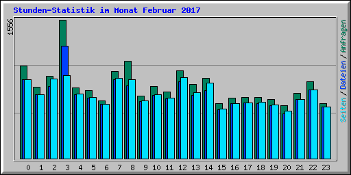 Stunden-Statistik im Monat Februar 2017