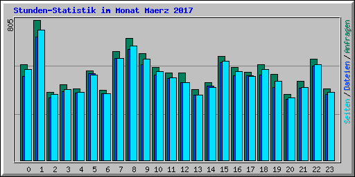 Stunden-Statistik im Monat Maerz 2017