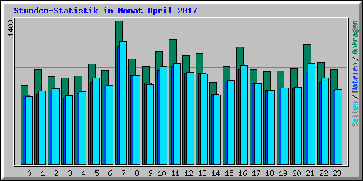 Stunden-Statistik im Monat April 2017