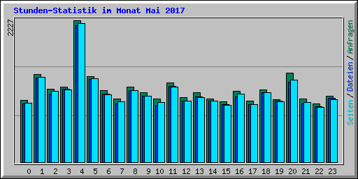 Stunden-Statistik im Monat Mai 2017