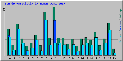 Stunden-Statistik im Monat Juni 2017