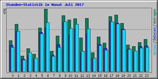 Stunden-Statistik im Monat Juli 2017