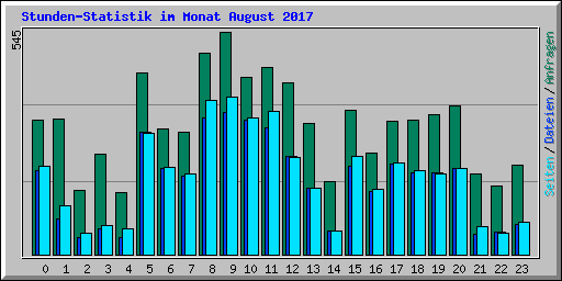 Stunden-Statistik im Monat August 2017