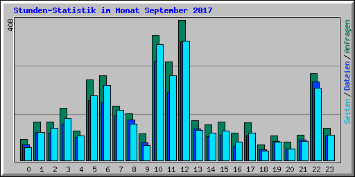 Stunden-Statistik im Monat September 2017