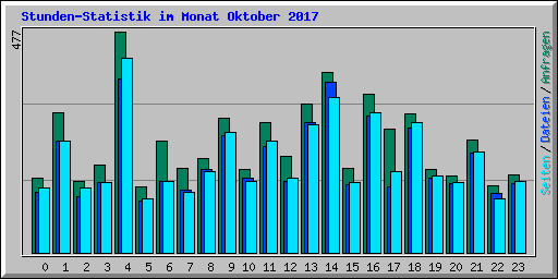 Stunden-Statistik im Monat Oktober 2017