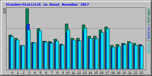 Stunden-Statistik im Monat November 2017