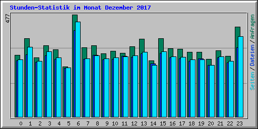 Stunden-Statistik im Monat Dezember 2017