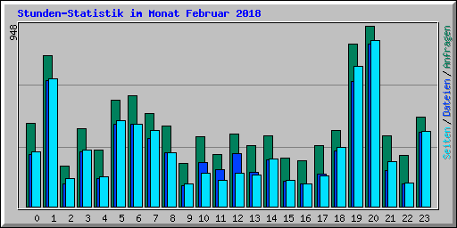 Stunden-Statistik im Monat Februar 2018