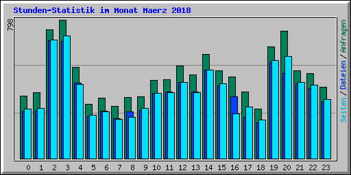 Stunden-Statistik im Monat Maerz 2018
