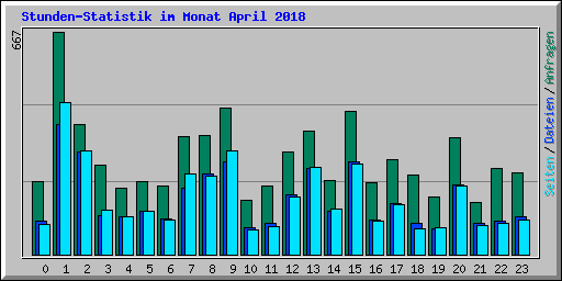 Stunden-Statistik im Monat April 2018