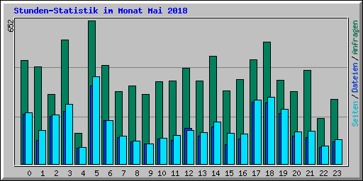 Stunden-Statistik im Monat Mai 2018