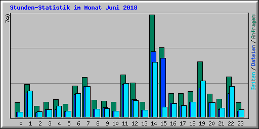 Stunden-Statistik im Monat Juni 2018