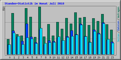 Stunden-Statistik im Monat Juli 2018