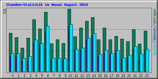 Stunden-Statistik im Monat August 2018