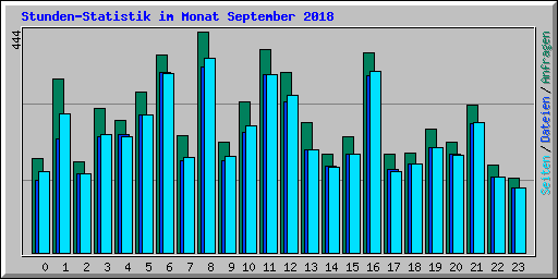 Stunden-Statistik im Monat September 2018