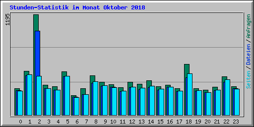 Stunden-Statistik im Monat Oktober 2018