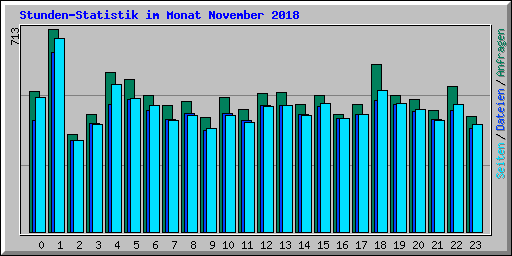 Stunden-Statistik im Monat November 2018