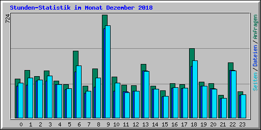 Stunden-Statistik im Monat Dezember 2018