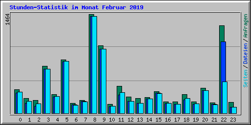 Stunden-Statistik im Monat Februar 2019