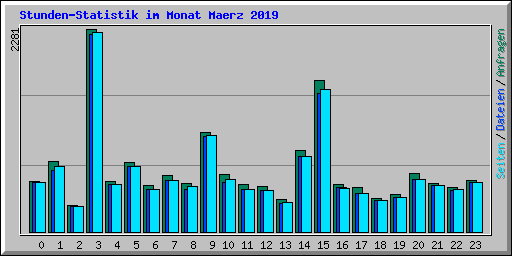 Stunden-Statistik im Monat Maerz 2019