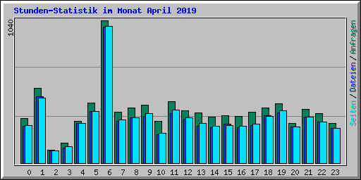 Stunden-Statistik im Monat April 2019
