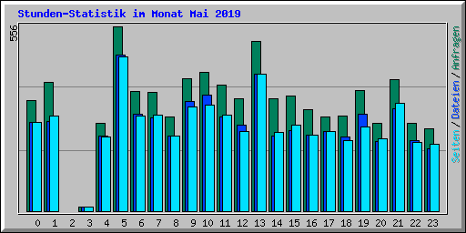 Stunden-Statistik im Monat Mai 2019