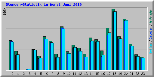 Stunden-Statistik im Monat Juni 2019