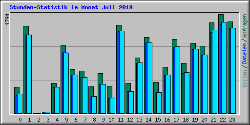 Stunden-Statistik im Monat Juli 2019