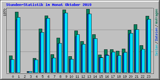 Stunden-Statistik im Monat Oktober 2019