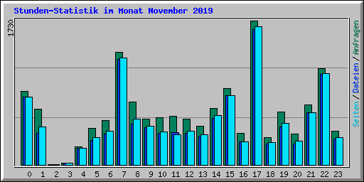 Stunden-Statistik im Monat November 2019