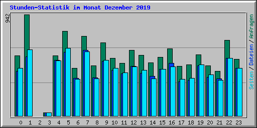 Stunden-Statistik im Monat Dezember 2019