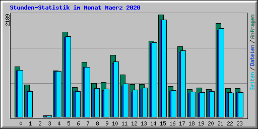 Stunden-Statistik im Monat Maerz 2020
