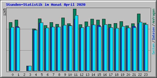 Stunden-Statistik im Monat April 2020