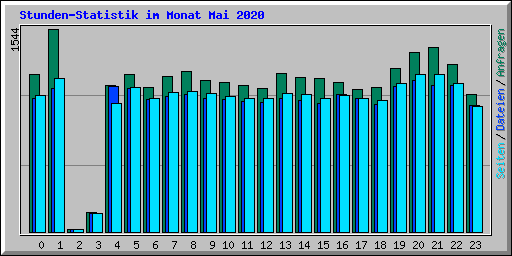 Stunden-Statistik im Monat Mai 2020
