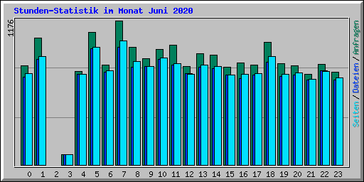 Stunden-Statistik im Monat Juni 2020