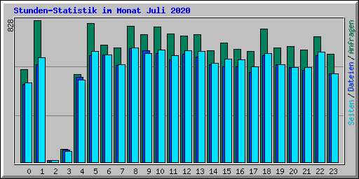Stunden-Statistik im Monat Juli 2020