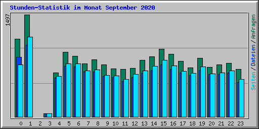 Stunden-Statistik im Monat September 2020