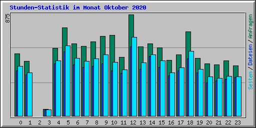 Stunden-Statistik im Monat Oktober 2020