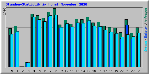 Stunden-Statistik im Monat November 2020