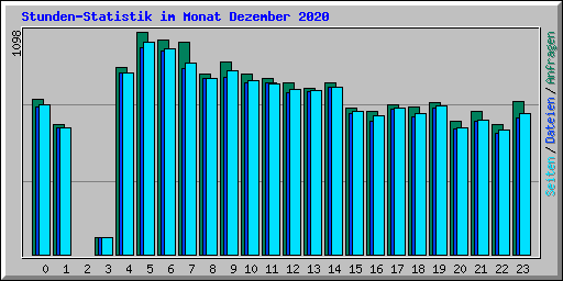 Stunden-Statistik im Monat Dezember 2020