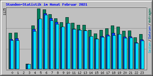 Stunden-Statistik im Monat Februar 2021