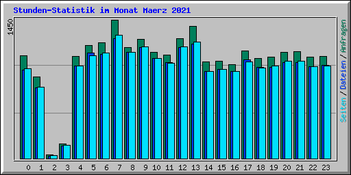 Stunden-Statistik im Monat Maerz 2021