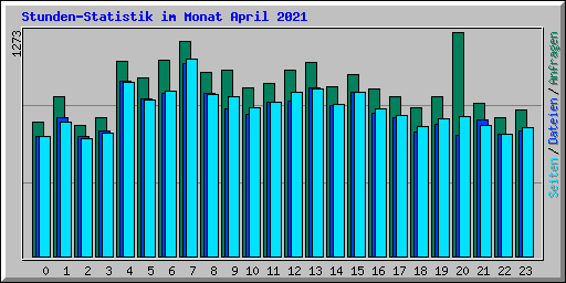 Stunden-Statistik im Monat April 2021