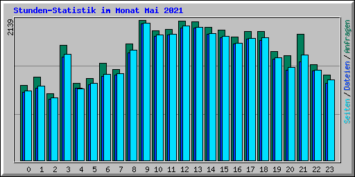 Stunden-Statistik im Monat Mai 2021