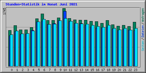 Stunden-Statistik im Monat Juni 2021