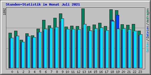 Stunden-Statistik im Monat Juli 2021