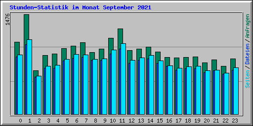 Stunden-Statistik im Monat September 2021